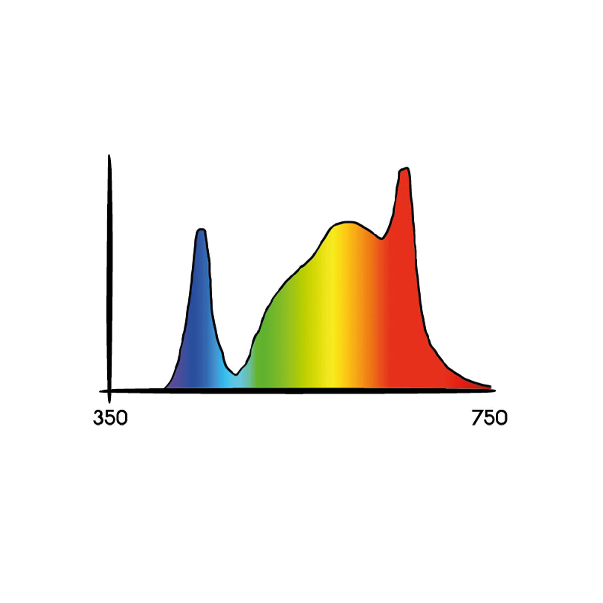 Abbildung als einfache Grafik der Beleuchtungsinformation: relative Intensität und Wellenlänge der LED-Beleuchtung.