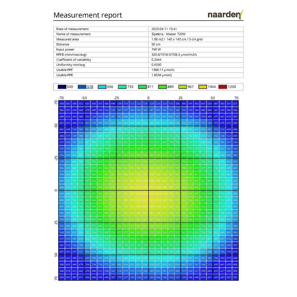 Messbericht der LED Grow Leuchte als Grafik dargestellt. Die Lichtintensität wird in einer runden Grafik gezeigt.