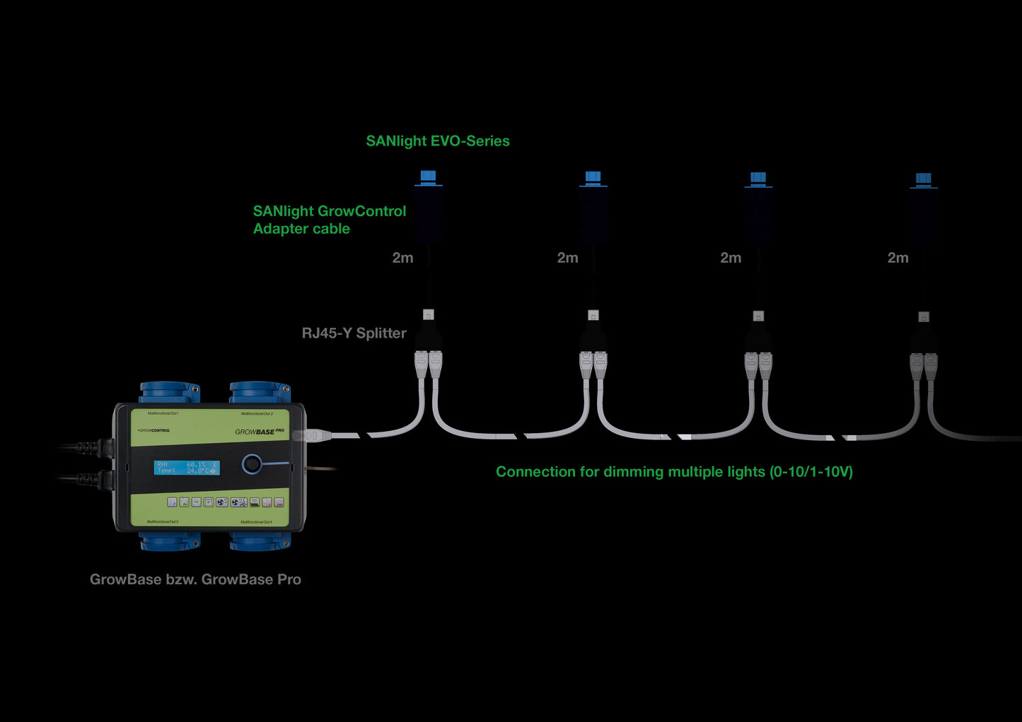 SANlight GrowControl Adapterkabel EVO Serie