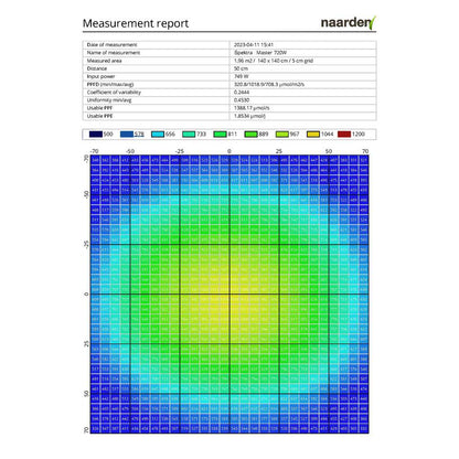 Messbericht der LED Grow Leuchte als Grafik dargestellt. Die Lichtintensität wird in einer runden Grafik gezeigt.
